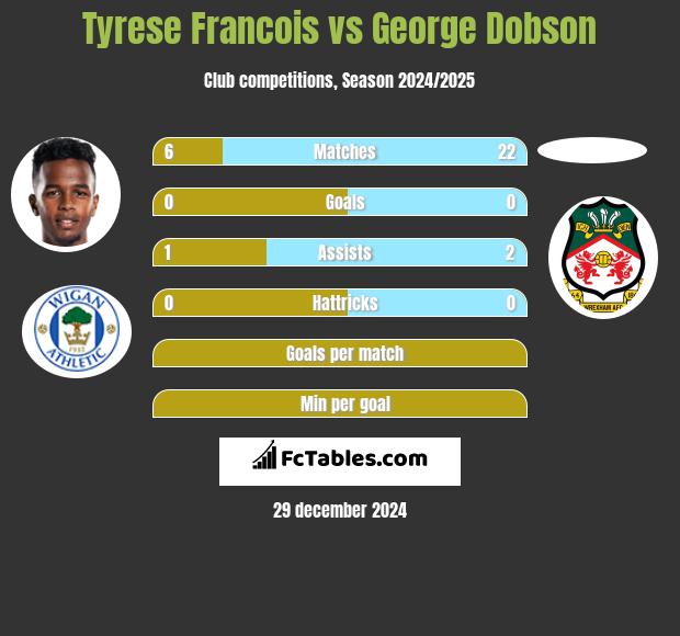 Tyrese Francois vs George Dobson h2h player stats