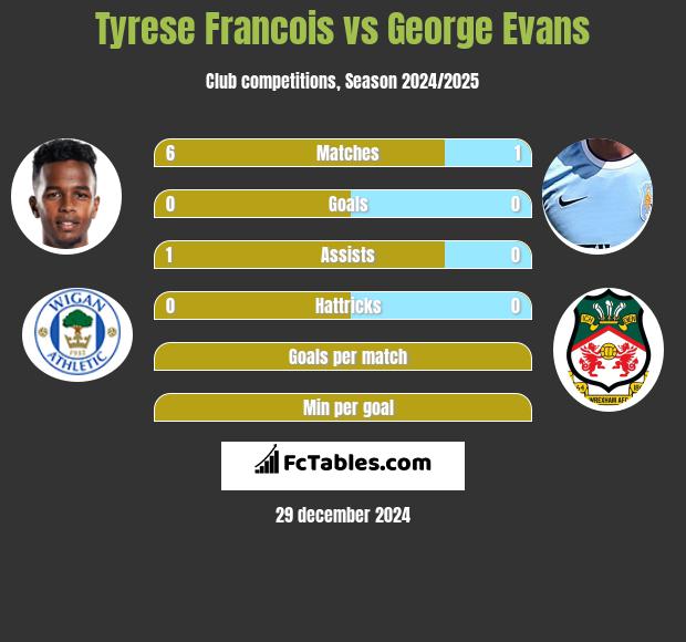 Tyrese Francois vs George Evans h2h player stats