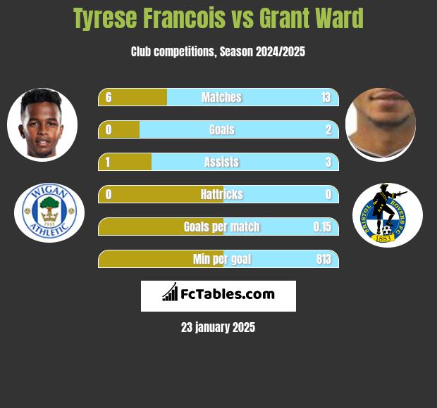 Tyrese Francois vs Grant Ward h2h player stats