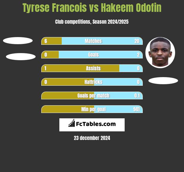 Tyrese Francois vs Hakeem Odofin h2h player stats