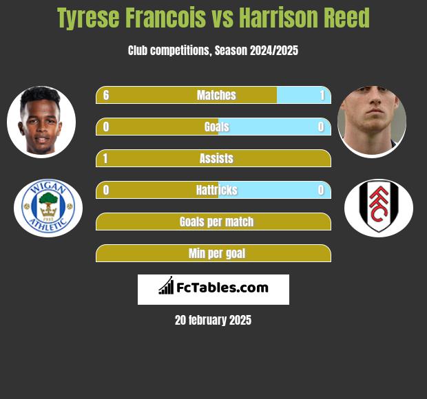 Tyrese Francois vs Harrison Reed h2h player stats