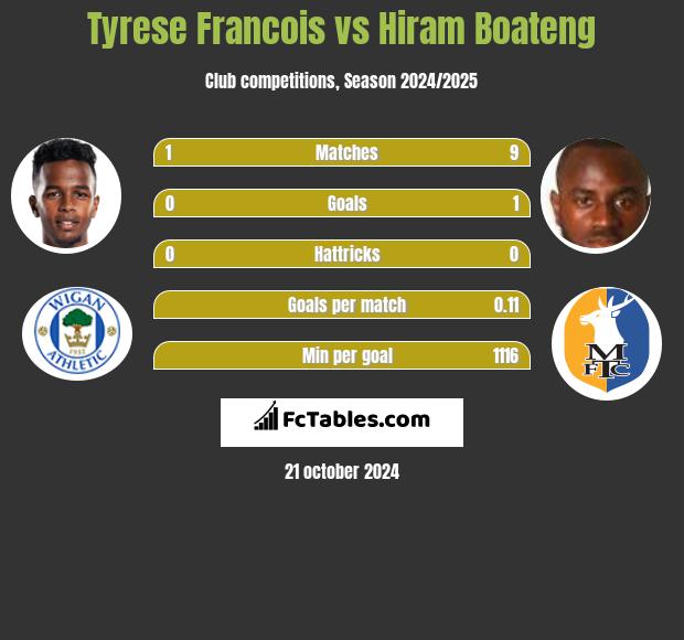 Tyrese Francois vs Hiram Boateng h2h player stats