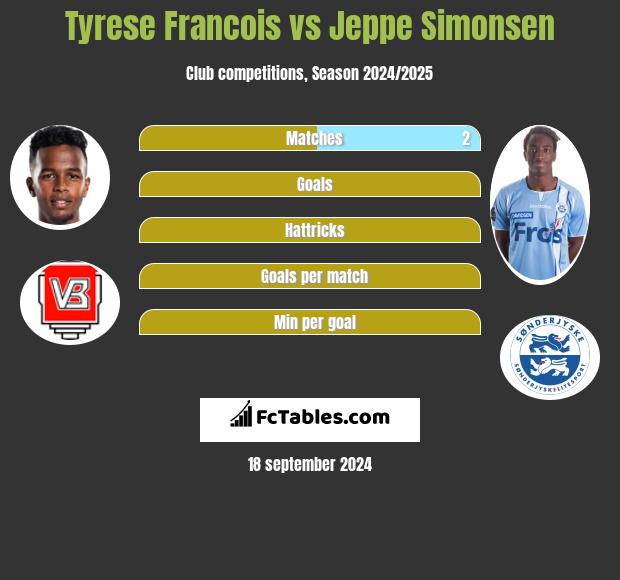 Tyrese Francois vs Jeppe Simonsen h2h player stats