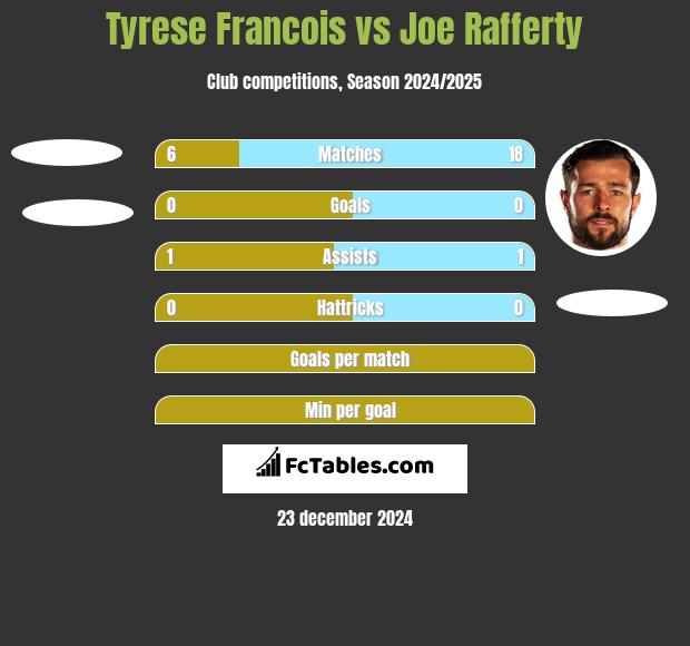 Tyrese Francois vs Joe Rafferty h2h player stats