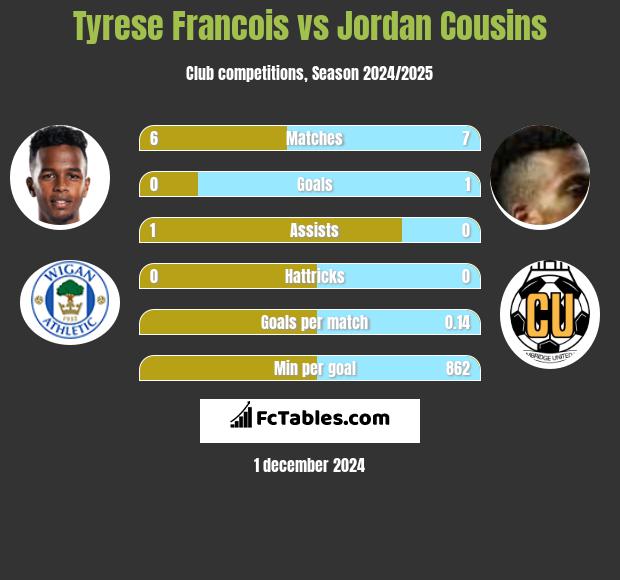 Tyrese Francois vs Jordan Cousins h2h player stats