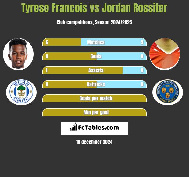 Tyrese Francois vs Jordan Rossiter h2h player stats