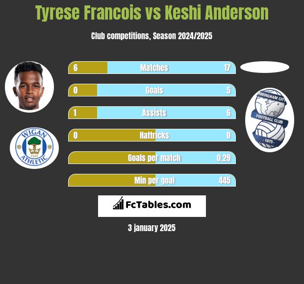 Tyrese Francois vs Keshi Anderson h2h player stats