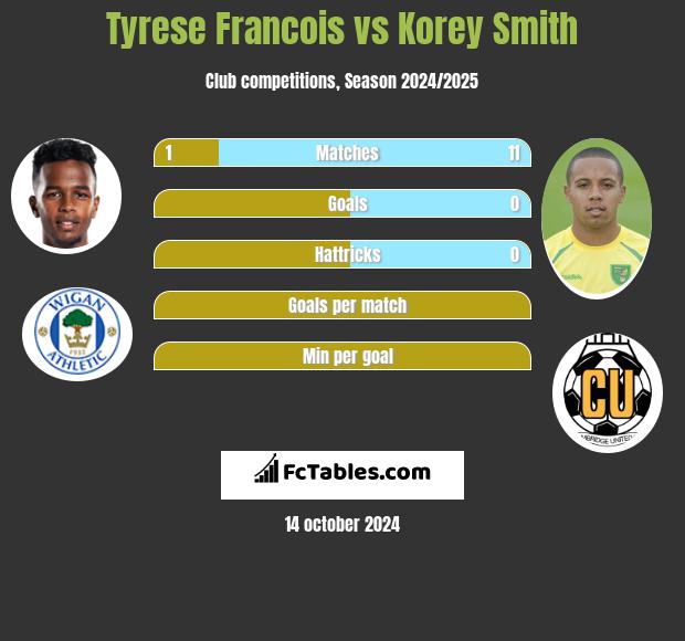 Tyrese Francois vs Korey Smith h2h player stats