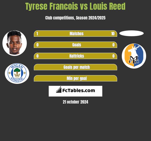 Tyrese Francois vs Louis Reed h2h player stats