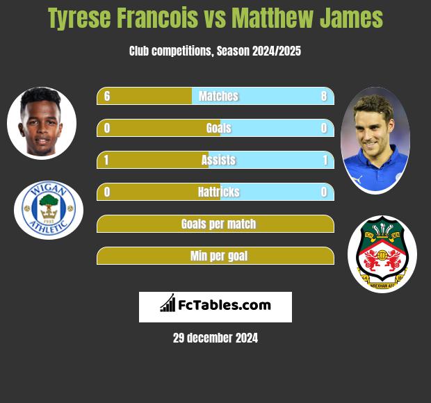 Tyrese Francois vs Matthew James h2h player stats