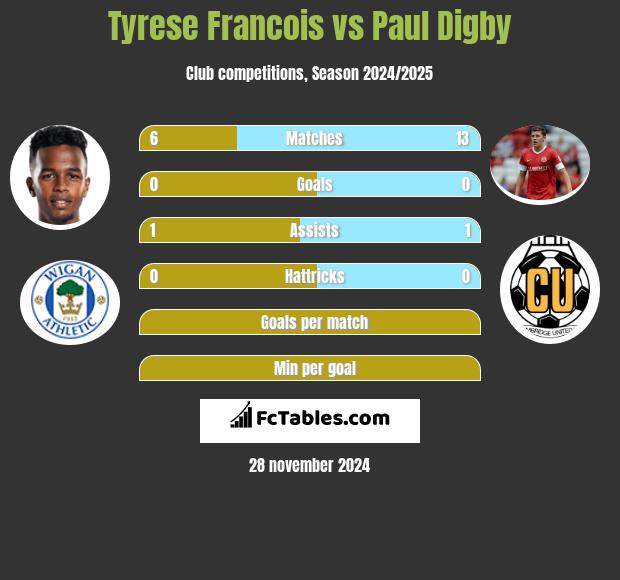 Tyrese Francois vs Paul Digby h2h player stats