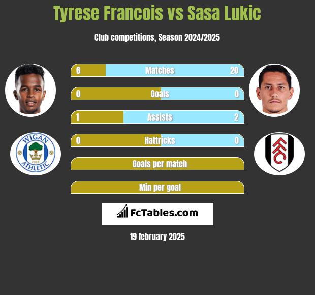 Tyrese Francois vs Sasa Lukić h2h player stats