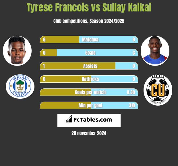 Tyrese Francois vs Sullay Kaikai h2h player stats