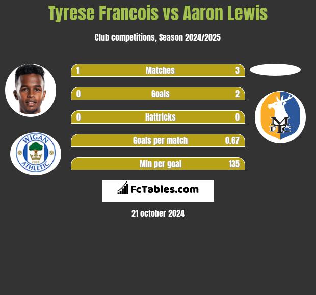 Tyrese Francois vs Aaron Lewis h2h player stats