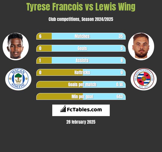 Tyrese Francois vs Lewis Wing h2h player stats