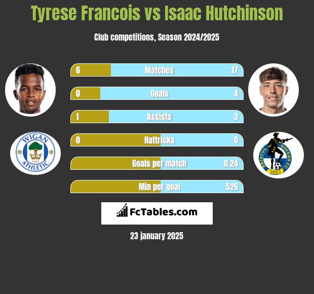 Tyrese Francois vs Isaac Hutchinson h2h player stats