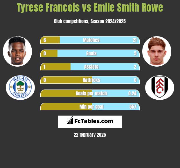 Tyrese Francois vs Emile Smith Rowe h2h player stats