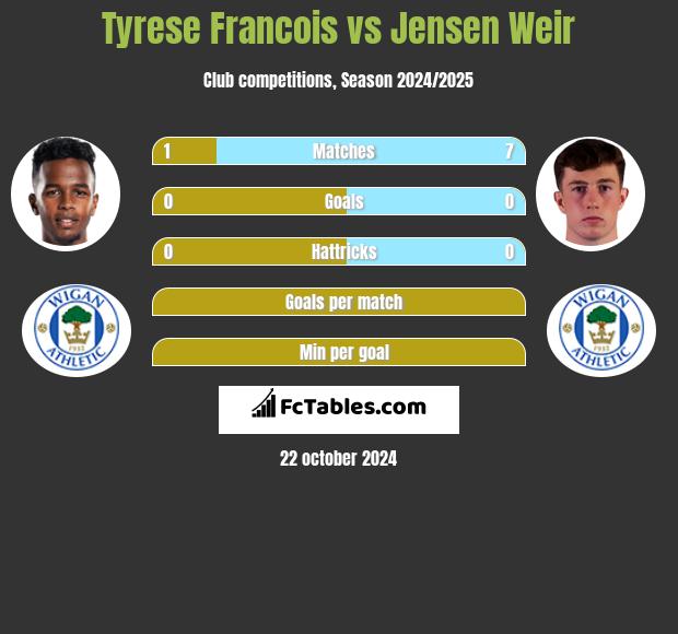 Tyrese Francois vs Jensen Weir h2h player stats