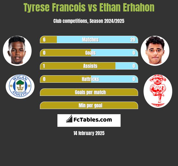 Tyrese Francois vs Ethan Erhahon h2h player stats