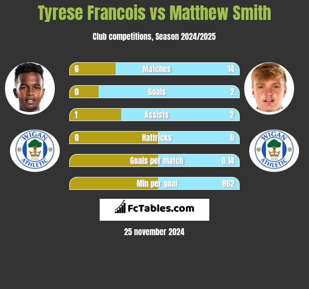 Tyrese Francois vs Matthew Smith h2h player stats