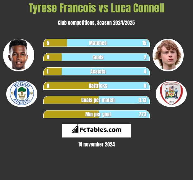 Tyrese Francois vs Luca Connell h2h player stats