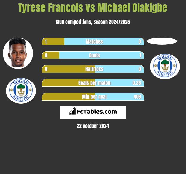 Tyrese Francois vs Michael Olakigbe h2h player stats