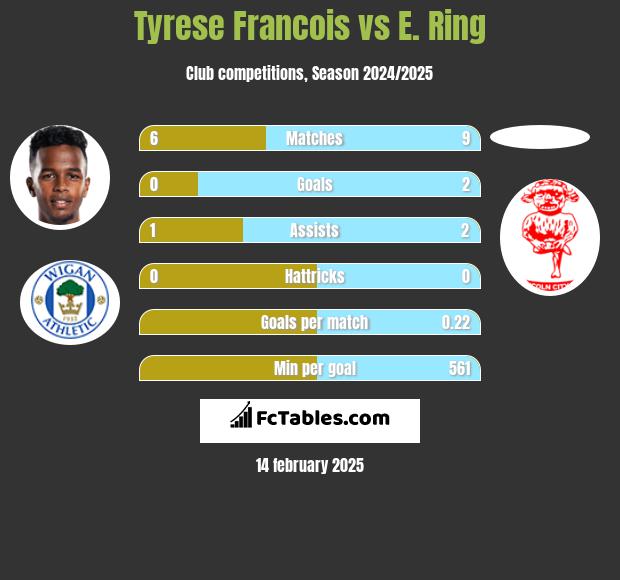 Tyrese Francois vs E. Ring h2h player stats