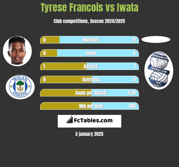 Tyrese Francois vs Iwata h2h player stats