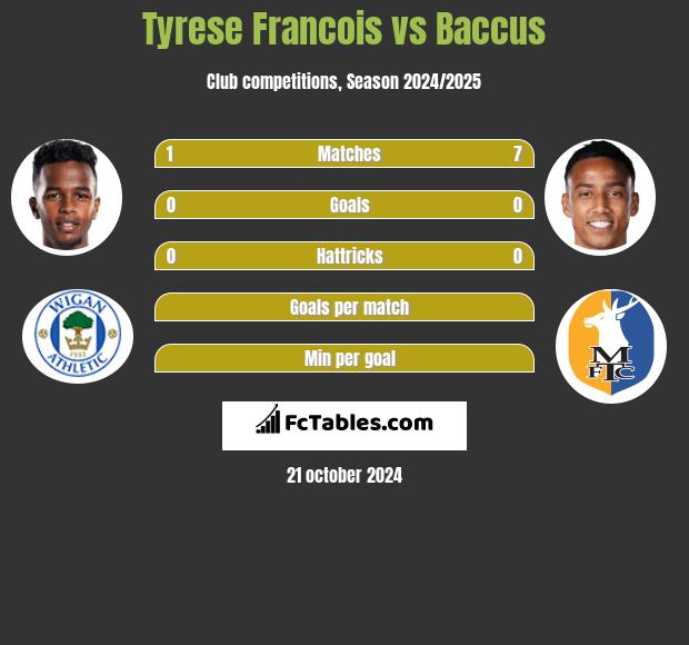 Tyrese Francois vs Baccus h2h player stats