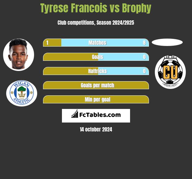 Tyrese Francois vs Brophy h2h player stats