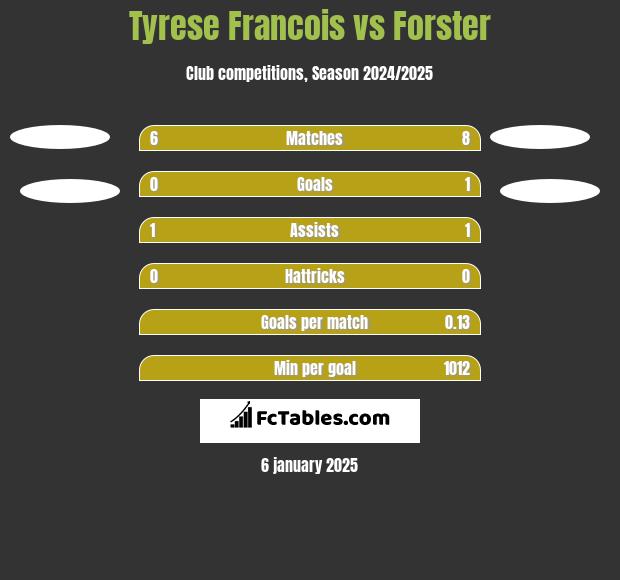 Tyrese Francois vs Forster h2h player stats