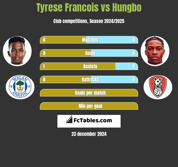 Tyrese Francois vs Hungbo h2h player stats