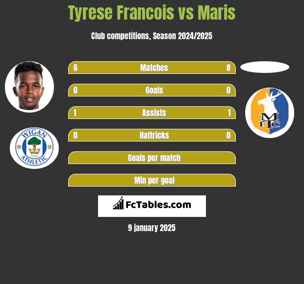 Tyrese Francois vs Maris h2h player stats