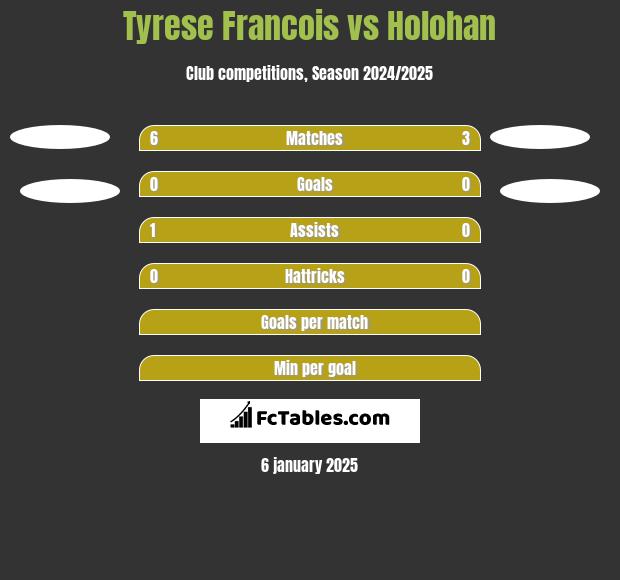 Tyrese Francois vs Holohan h2h player stats