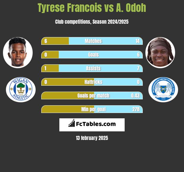 Tyrese Francois vs A. Odoh h2h player stats