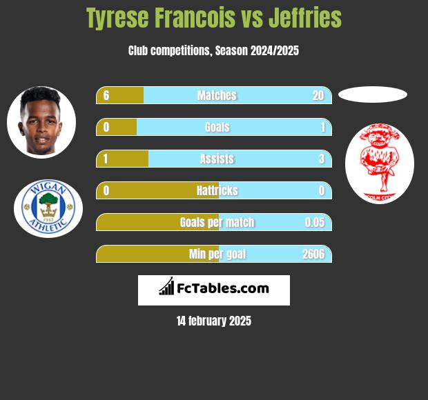 Tyrese Francois vs Jeffries h2h player stats