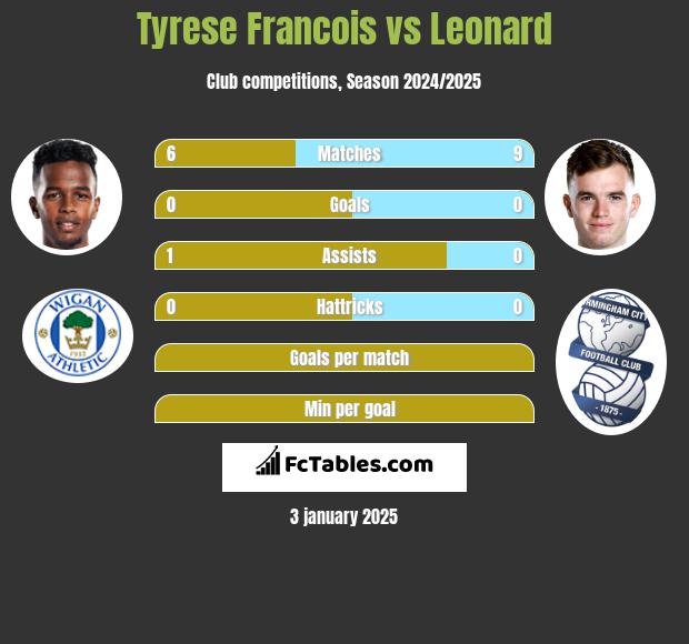 Tyrese Francois vs Leonard h2h player stats