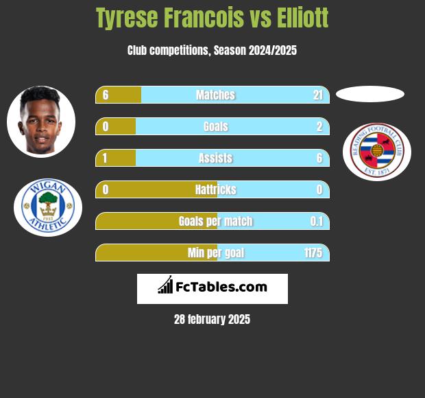 Tyrese Francois vs Elliott h2h player stats