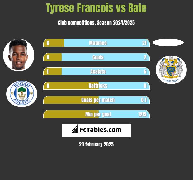 Tyrese Francois vs Bate h2h player stats