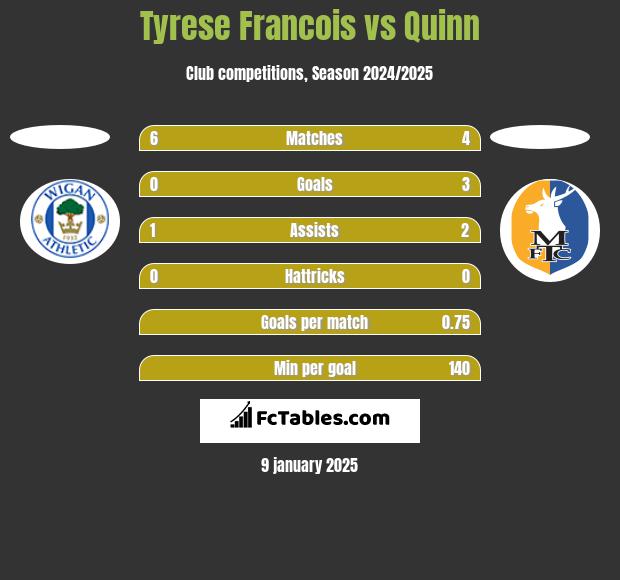 Tyrese Francois vs Quinn h2h player stats