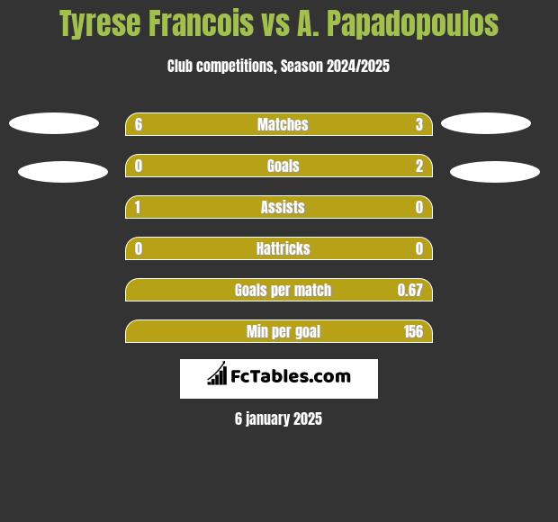 Tyrese Francois vs A. Papadopoulos h2h player stats