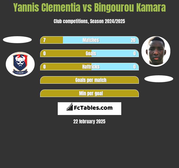 Yannis Clementia vs Bingourou Kamara h2h player stats