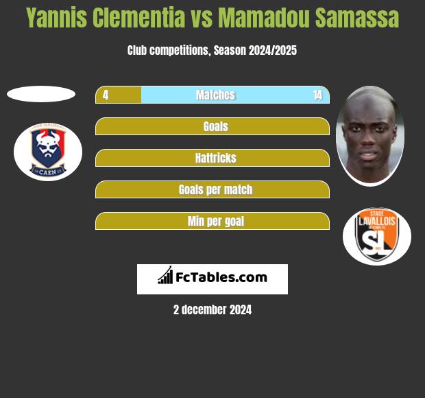 Yannis Clementia vs Mamadou Samassa h2h player stats