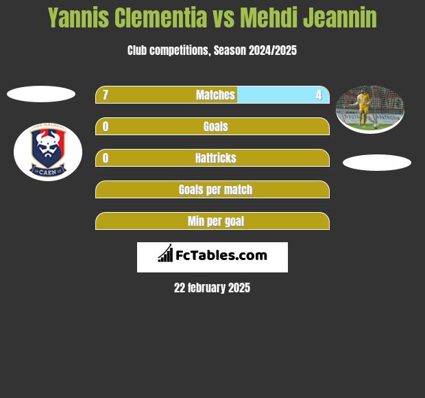 Yannis Clementia vs Mehdi Jeannin h2h player stats