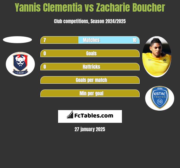 Yannis Clementia vs Zacharie Boucher h2h player stats