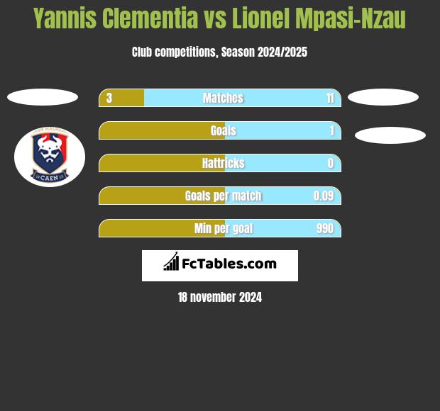 Yannis Clementia vs Lionel Mpasi-Nzau h2h player stats