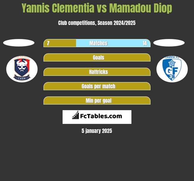 Yannis Clementia vs Mamadou Diop h2h player stats