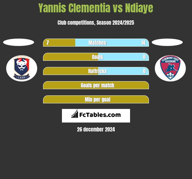 Yannis Clementia vs Ndiaye h2h player stats