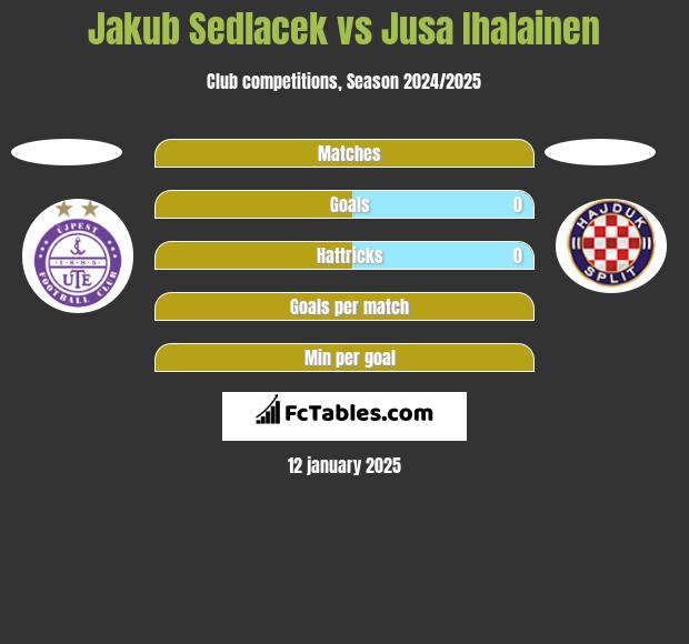 Jakub Sedlacek vs Jusa Ihalainen h2h player stats