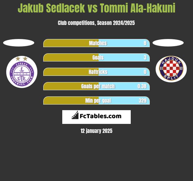 Jakub Sedlacek vs Tommi Ala-Hakuni h2h player stats